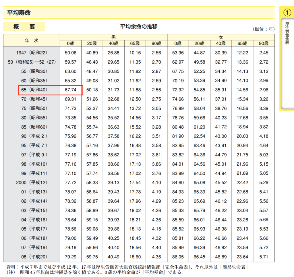 昭和40年平均寿命